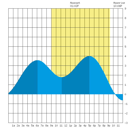Cape Sagak tide chart for Friday, September 20, 2024