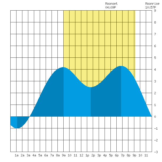 Cape Sagak tide chart for Sunday, September 22, 2024