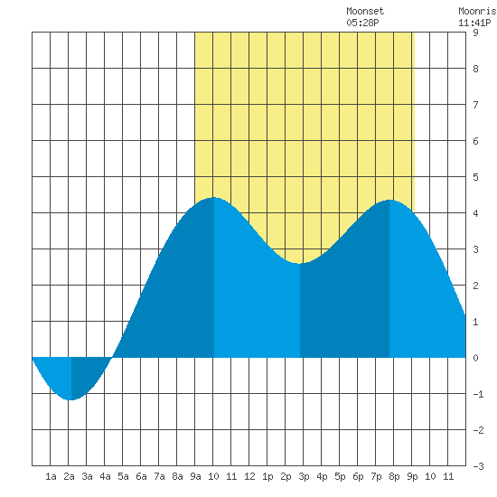 Cape Sagak tide chart for Monday, September 23, 2024