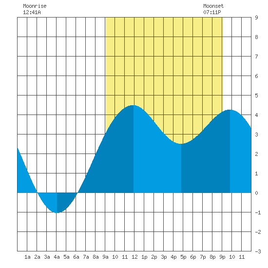 Cape Sagak tide chart for Wednesday, September 25, 2024