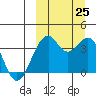 Cape Sagak tide chart for Wednesday, September 25, 2024