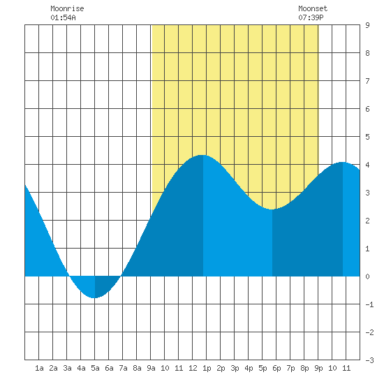 Cape Sagak tide chart for Thursday, September 26, 2024