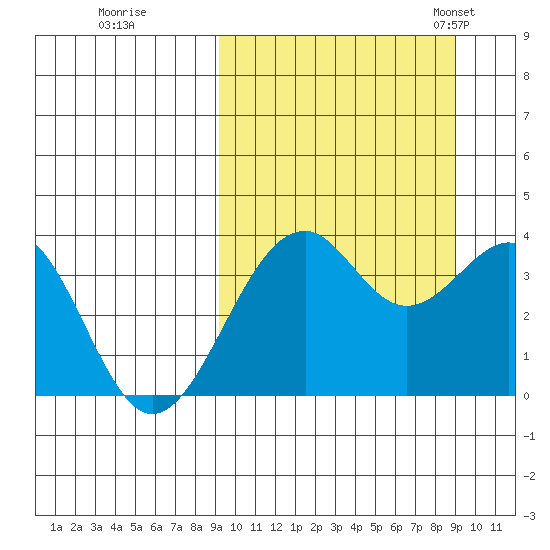 Cape Sagak tide chart for Friday, September 27, 2024