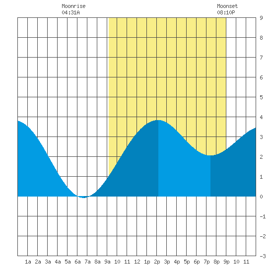 Cape Sagak tide chart for Saturday, September 28, 2024