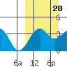 Cape Sagak tide chart for Saturday, September 28, 2024
