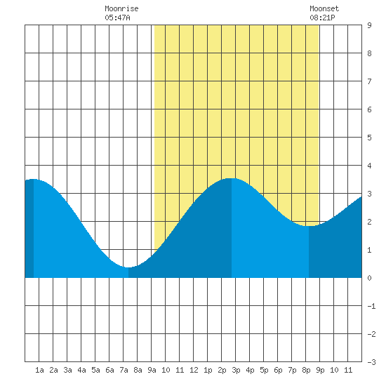 Cape Sagak tide chart for Sunday, September 29, 2024