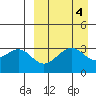 Cape Sagak tide chart for Wednesday, September 4, 2024