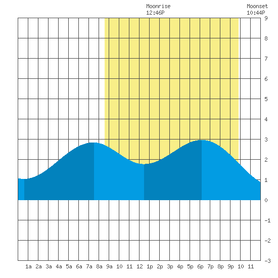 Cape Sagak tide chart for Friday, September 6, 2024