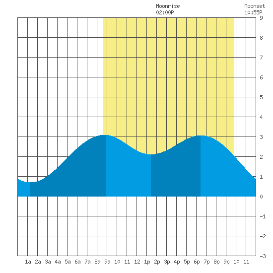 Cape Sagak tide chart for Saturday, September 7, 2024