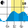 Cape Sagak tide chart for Thursday, October 10, 2024