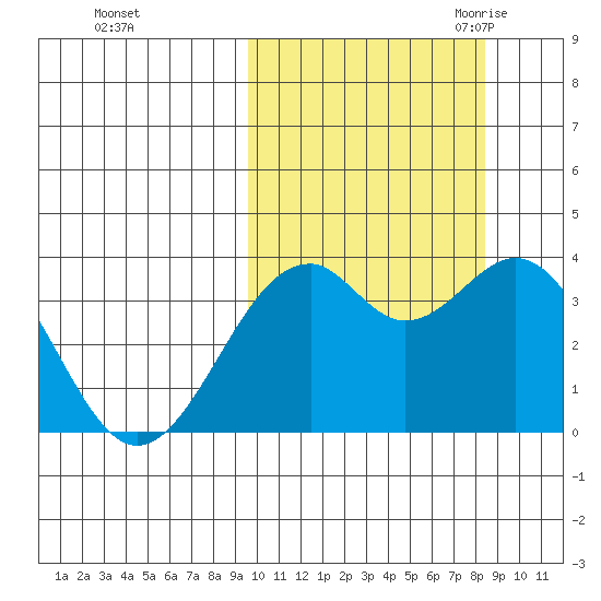Cape Sagak tide chart for Saturday, October 12, 2024
