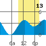 Cape Sagak tide chart for Sunday, October 13, 2024