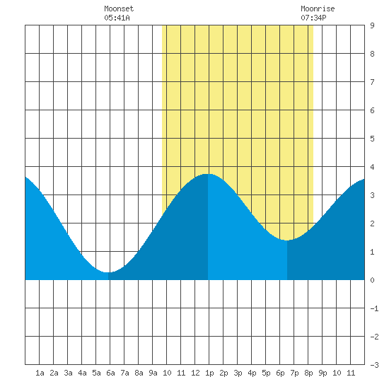 Cape Sagak tide chart for Monday, October 14, 2024