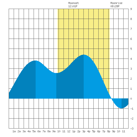 Cape Sagak tide chart for Friday, October 18, 2024