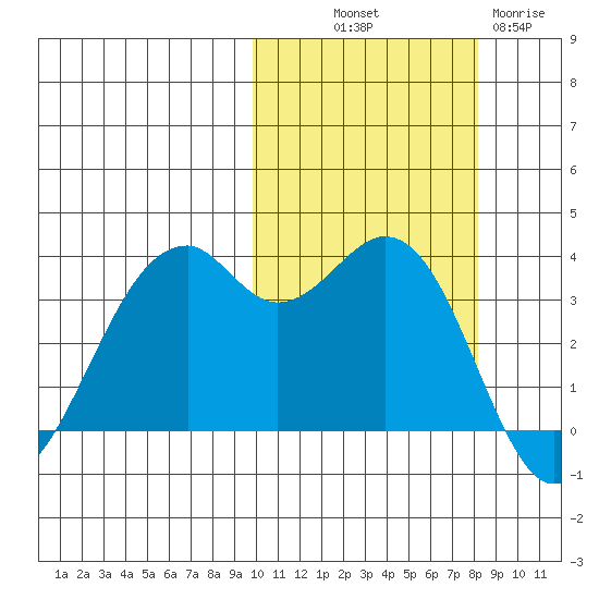 Cape Sagak tide chart for Saturday, October 19, 2024