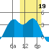 Cape Sagak tide chart for Saturday, October 19, 2024