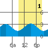 Cape Sagak tide chart for Tuesday, October 1, 2024
