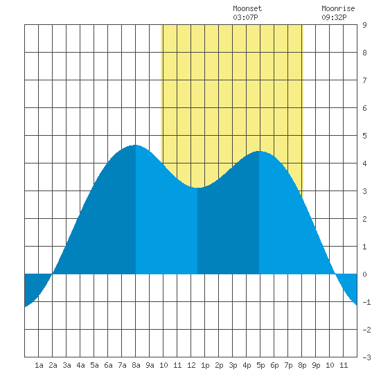 Cape Sagak tide chart for Sunday, October 20, 2024