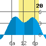 Cape Sagak tide chart for Sunday, October 20, 2024