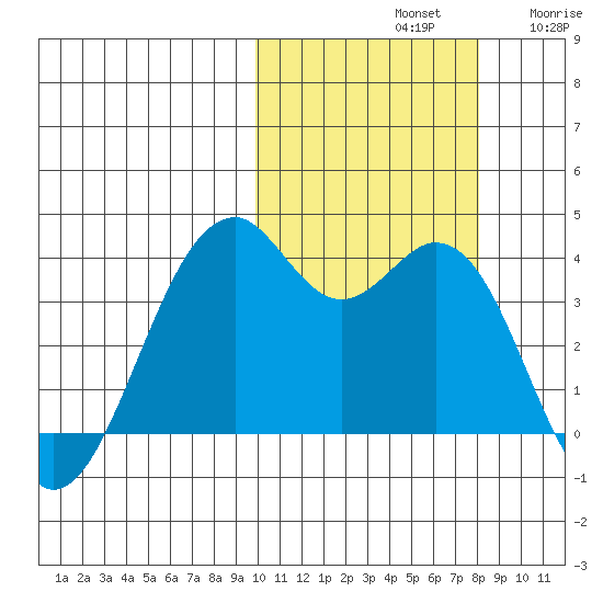 Cape Sagak tide chart for Monday, October 21, 2024