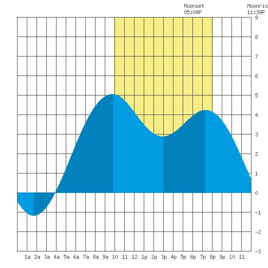 Cape Sagak tide chart for Tuesday, October 22, 2024