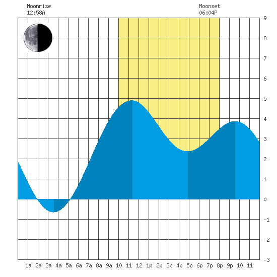 Cape Sagak tide chart for Thursday, October 24, 2024