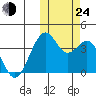 Cape Sagak tide chart for Thursday, October 24, 2024