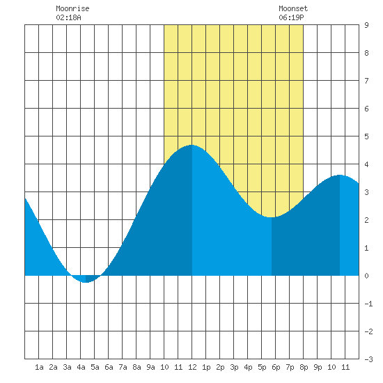Cape Sagak tide chart for Friday, October 25, 2024