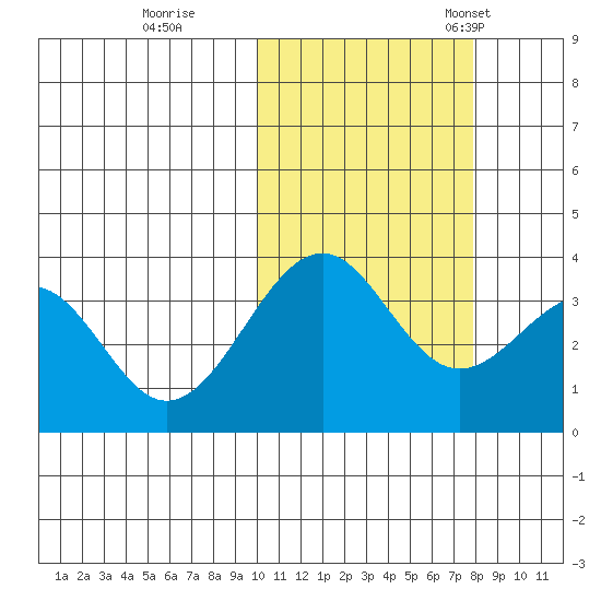Cape Sagak tide chart for Sunday, October 27, 2024