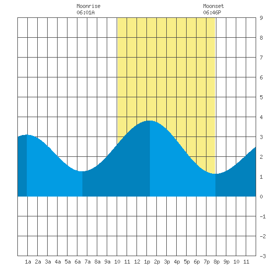 Cape Sagak tide chart for Monday, October 28, 2024