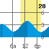 Cape Sagak tide chart for Monday, October 28, 2024