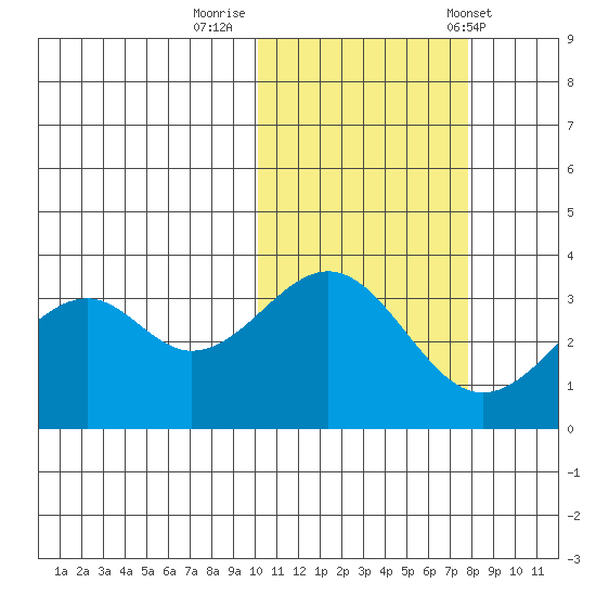 Cape Sagak tide chart for Tuesday, October 29, 2024