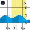 Cape Sagak tide chart for Wednesday, October 2, 2024