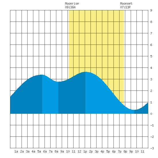 Cape Sagak tide chart for Thursday, October 31, 2024