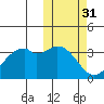 Cape Sagak tide chart for Thursday, October 31, 2024