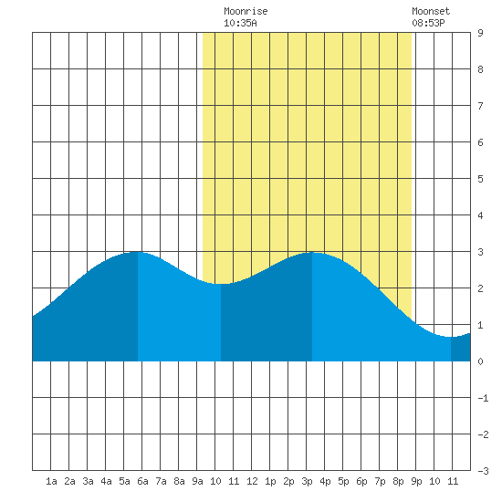 Cape Sagak tide chart for Thursday, October 3, 2024