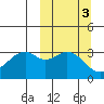 Cape Sagak tide chart for Thursday, October 3, 2024