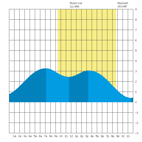 Cape Sagak tide chart for Friday, October 4, 2024