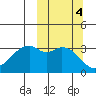 Cape Sagak tide chart for Friday, October 4, 2024