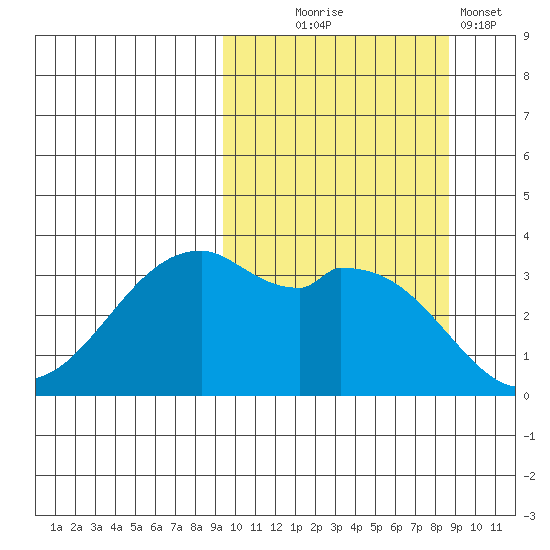 Cape Sagak tide chart for Saturday, October 5, 2024