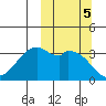 Cape Sagak tide chart for Saturday, October 5, 2024