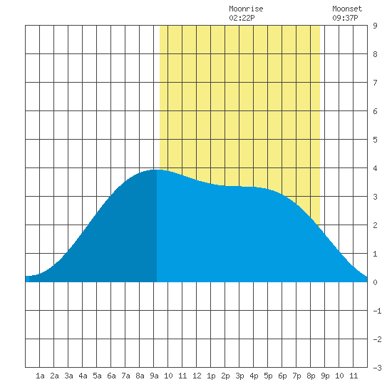 Cape Sagak tide chart for Sunday, October 6, 2024