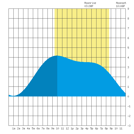 Cape Sagak tide chart for Monday, October 7, 2024