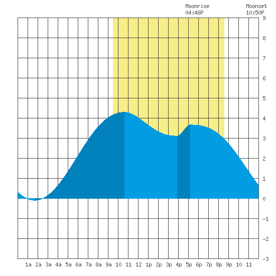 Cape Sagak tide chart for Tuesday, October 8, 2024