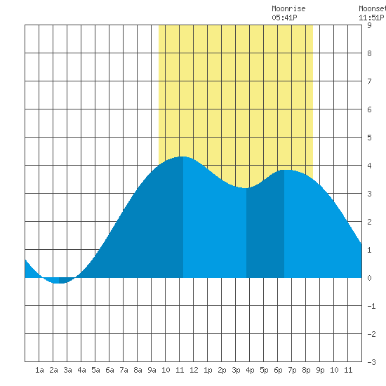 Cape Sagak tide chart for Wednesday, October 9, 2024