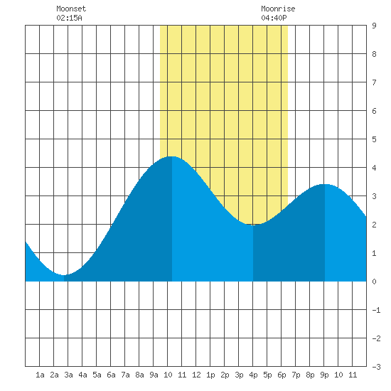 Cape Sagak tide chart for Sunday, November 10, 2024