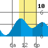 Cape Sagak tide chart for Sunday, November 10, 2024