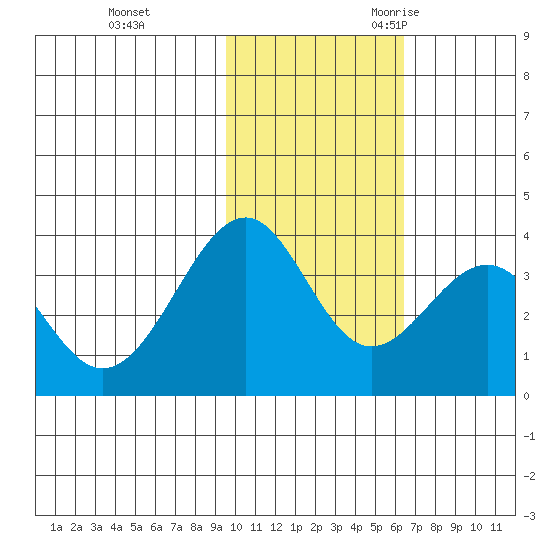 Cape Sagak tide chart for Monday, November 11, 2024