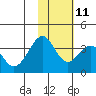 Cape Sagak tide chart for Monday, November 11, 2024