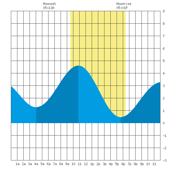 Cape Sagak tide chart for Tuesday, November 12, 2024